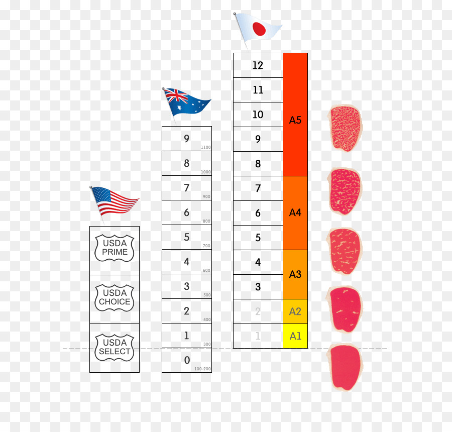 แผนภูมิการให้คะแนนเนื้อวัว，เนื้อวัว PNG