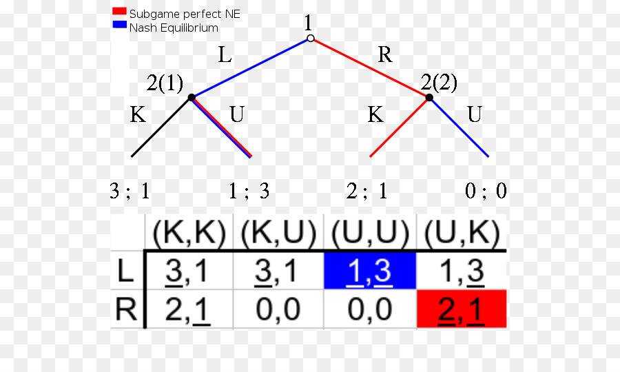 Subgame ส Equilibrium，Subgame PNG