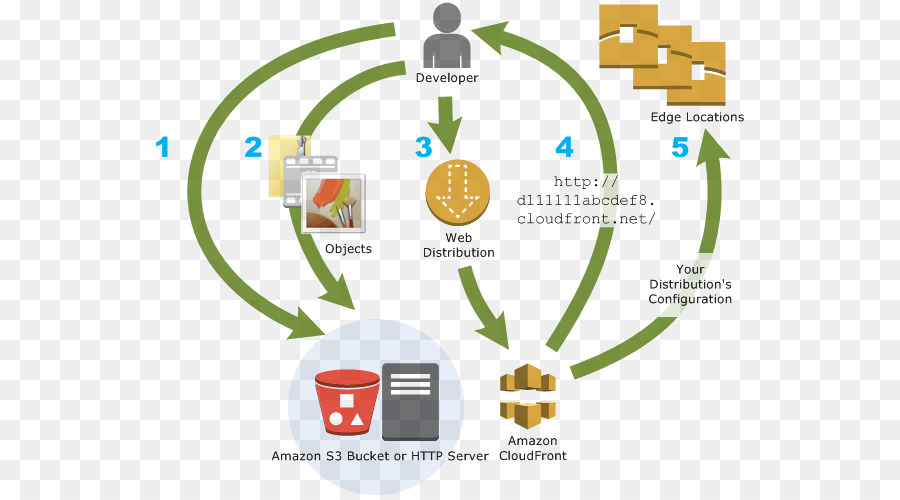 Amazoncom，อเมซอน Cloudfront PNG