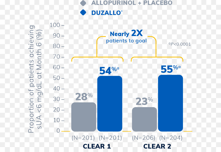 Lesinurad Allopurinol，คุณได้รับมัน PNG