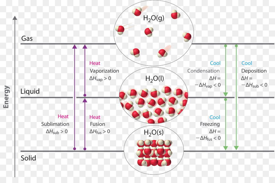 สารเคมีพวกเปลี่ยน，ทางกายภาพเปลี่ยน PNG