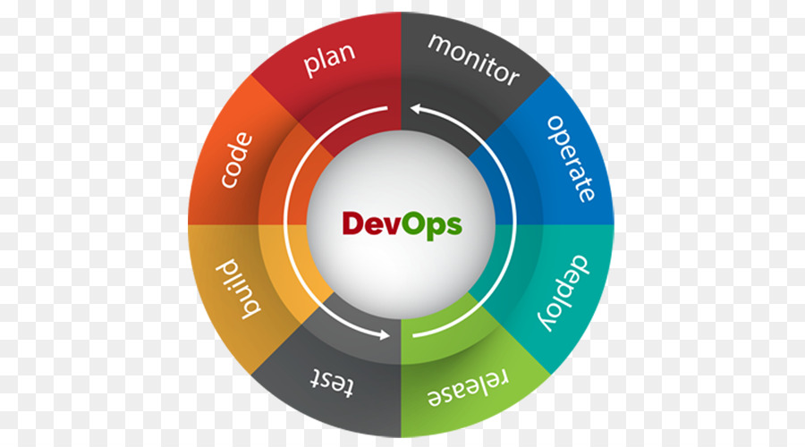 วัฏจักร Devops，ซอฟต์แวร์ PNG