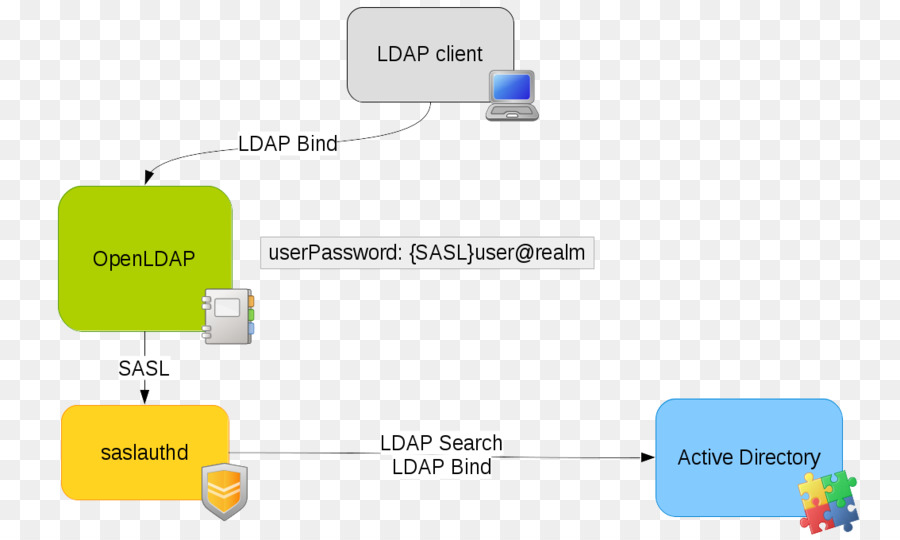 ไม่สำคัญหรองไดเรกทอรีใช้งานโพรโทคอล，Eauthentication PNG