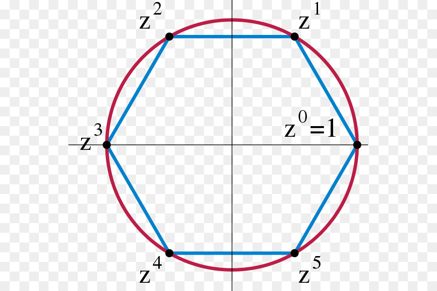 Cyclic กลุ่ม，กลุ่ม PNG