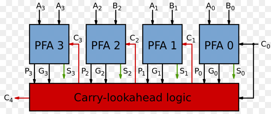 Carrylookahead，บวก PNG