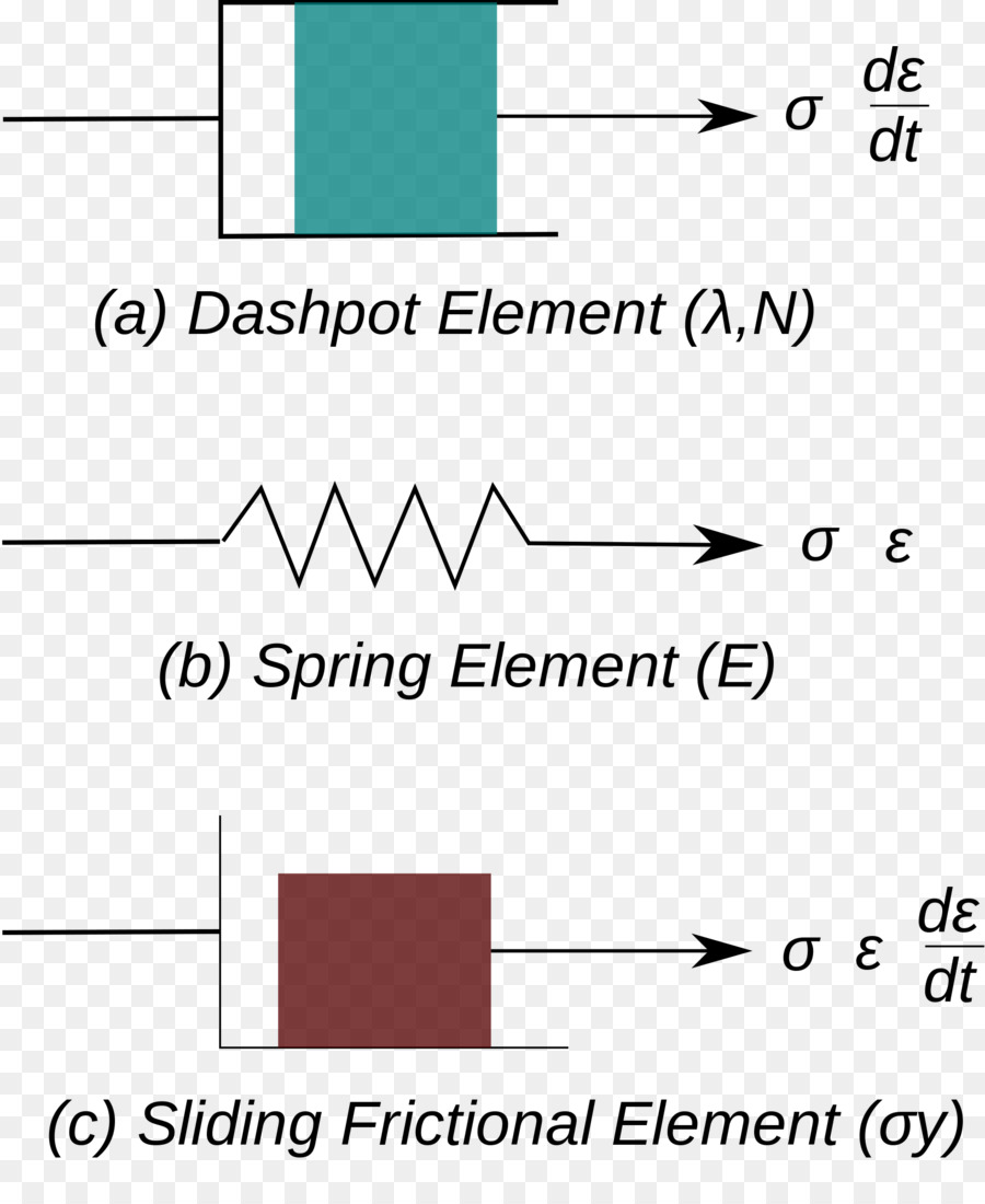 Viscoplasticity，Dashpot PNG