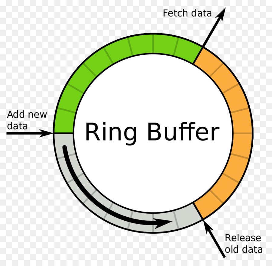 บัฟเฟอร์แหวน，โครงสร้างข้อมูล PNG