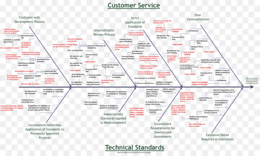 ไดอะแกรมของ Fishbone，ฝ่ายบริการลูกค้า PNG