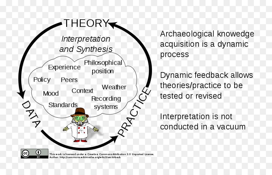 Hermeneutics，Hermeneutic วงกลม PNG