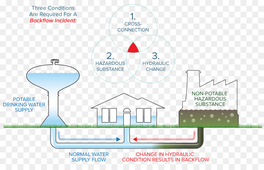 Backflow Prevention และ Crossconnection ควบคุม，หลอม PNG