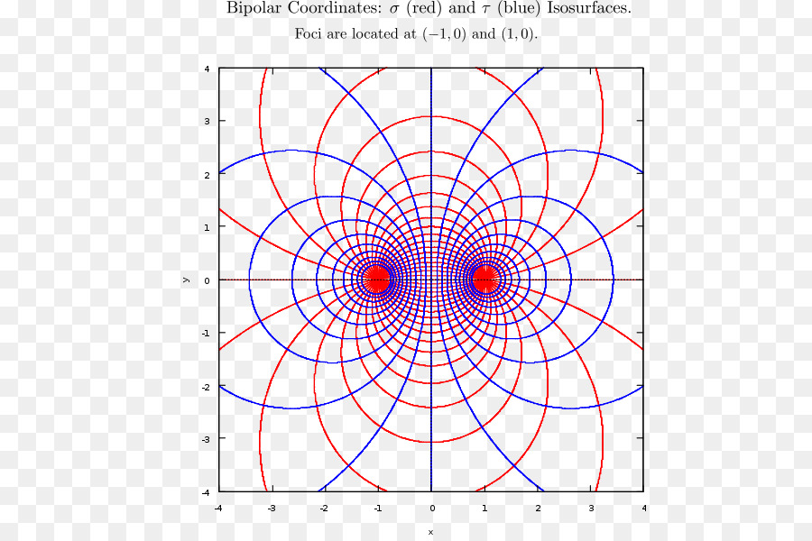 พิกัดสองขั้ว，Isosurfaces PNG