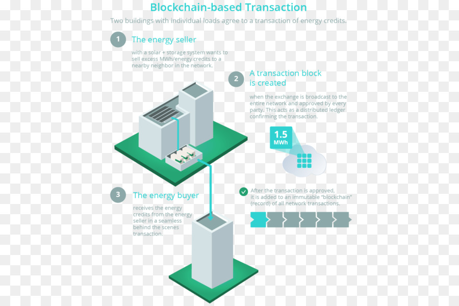 Blockchain，พลังงาน PNG